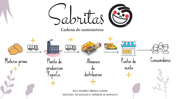 Cadena de suministros de Sabritas