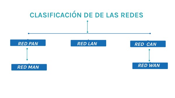 CLASIFICACIÓN DE LAS REDES