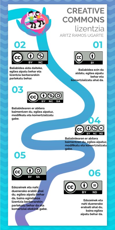 CREATIVE COMMONS lizentziak