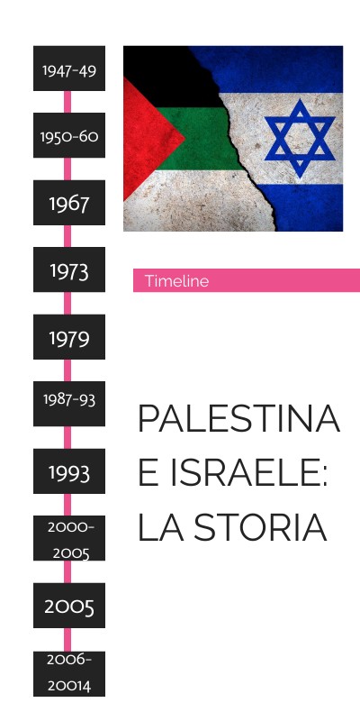 PALESTINA E ISRAELE LA STORIA