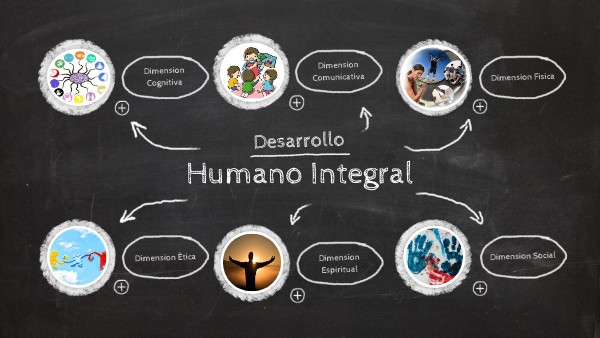 Mapa mental desarrollo humano integral