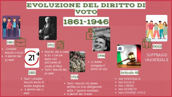 Quanti Uomini Aventi Diritto Di Voto Ci Sono In Italia EVOLUZIONE DEL VOTO