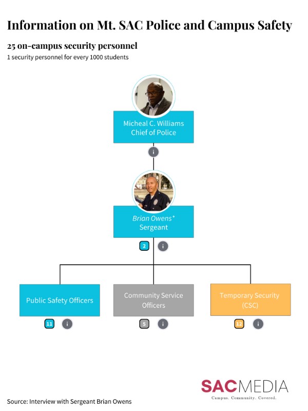 Information on Mt. SAC Police and Campus Safe