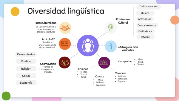 MAPA MENTAL DIVERSIDAD LINGÜÍSTICA