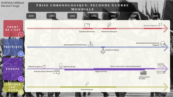 Frise chronologique: Seconde Guerre Mondiale