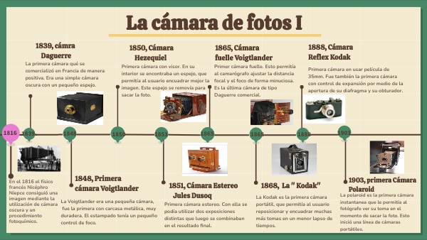 Linea Del Tiempo De La Historia De La Camara Fotografica view.genial.ly