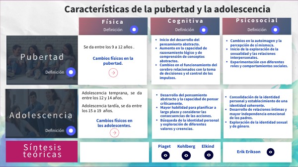 Cuadro comparativo de la pubertad y la adolescencia