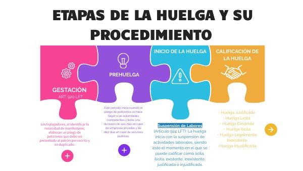 ETAPAS DE LA HUELGA Y SU PROCEDIMIENTO