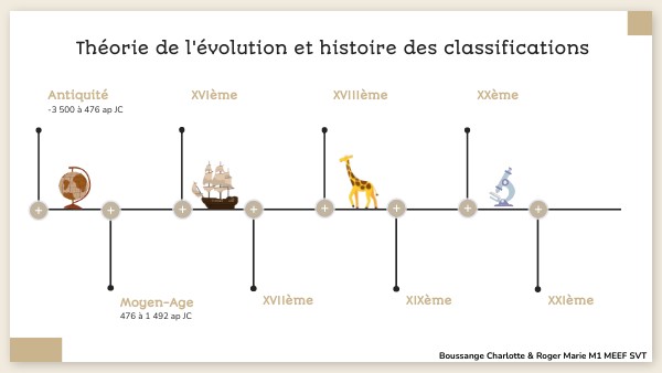 Histoire de la théorie de l'évolution et des classifications