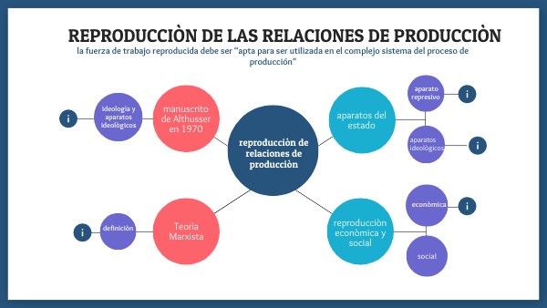 reproducciòn de las relaciones de producciòn