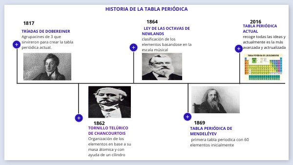 TIMELINE DE LA HISTORIA DE LA TABLA PERIÓDICA