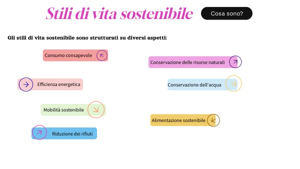 Catecumeno Stile Di Vita Stili di vita sostenibile
