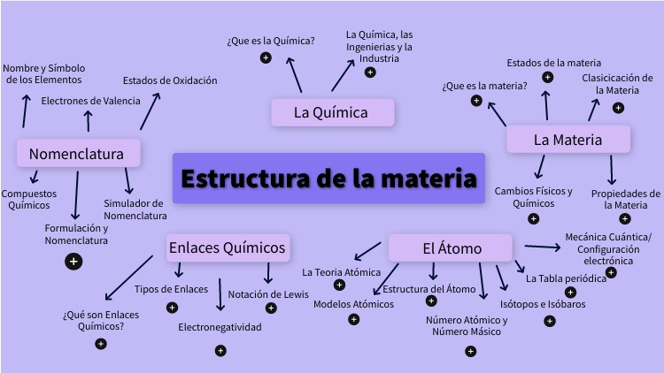 Mapa conceptual estructura de la materia