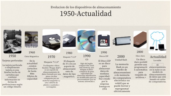 Evolución del almacenamiento