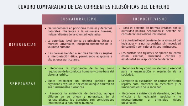 Cuadro Comparativo De Iusnaturalismo Y Iuspositivismo