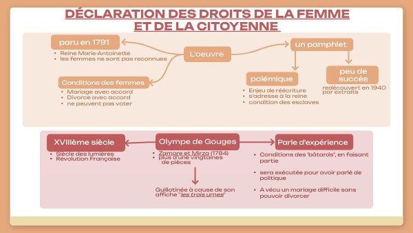 DDFC Carte Mentale