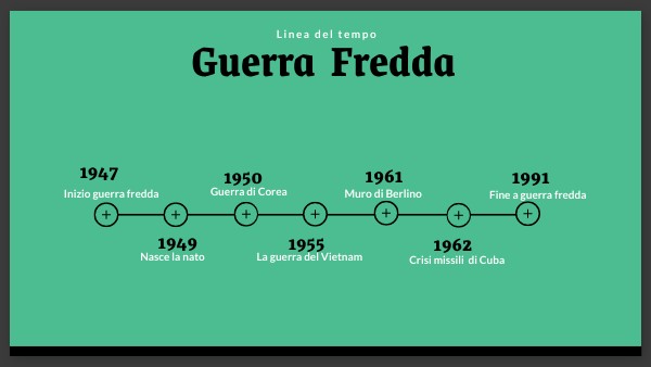 Guerra Fredda Linea del tempo