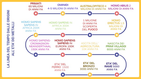 STORIA- LA LINEA DEL TEMPO DALLE ORIGINI ALL'ETA' DEI METALLI