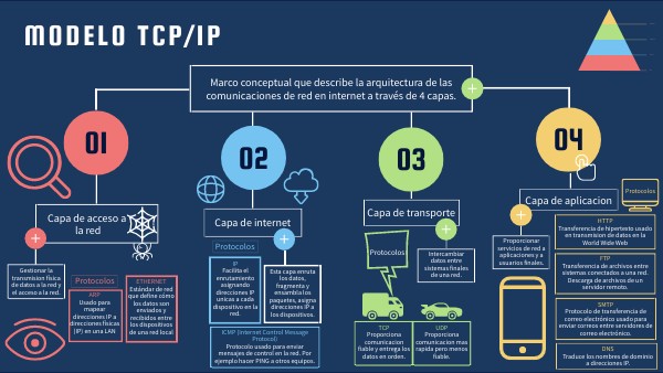 Mapa mental modelo tcp ip