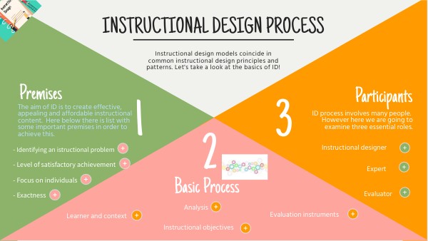 Basics of Instructional Design