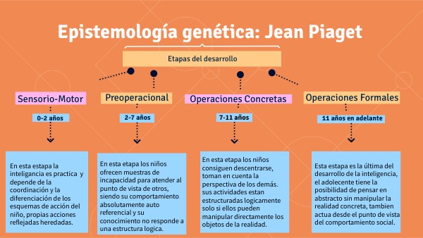 El Metodo Psicogenetico Y La Epistemologia Genetica view.genial.ly