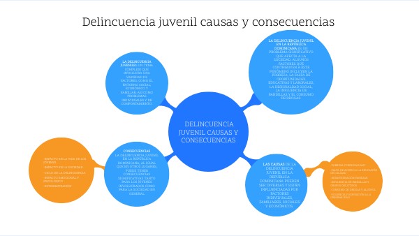 MAPA CONCEPTUAL elincuencia juvenil causas y consecuencias