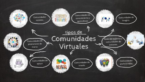 Tipos De Comunidades Virtuales De Aprendizaje view.genial.ly