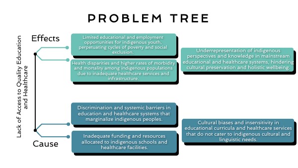 Problem tree